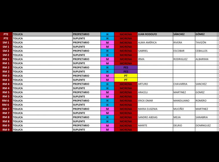 Cede MORENA-Toluca regidurías al PT y PES