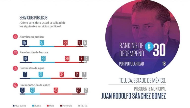 Destaca JuanRo en top 30 de alcaldes a nivel nacional: encuestadora