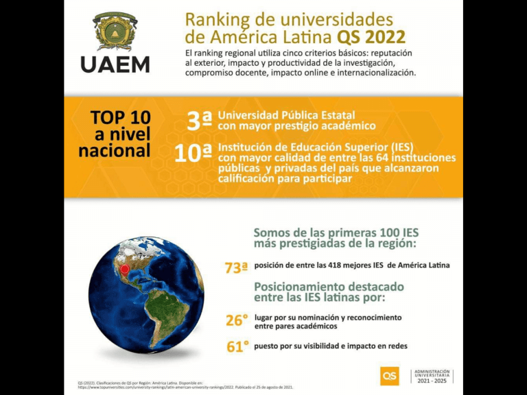 UAEM, tercera mejor universidad pública estatal: Quacquarelli Symonds