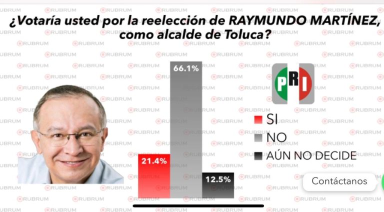 Toluqueños no quieren se reelija Raymundo Martínez como alcalde: encuesta