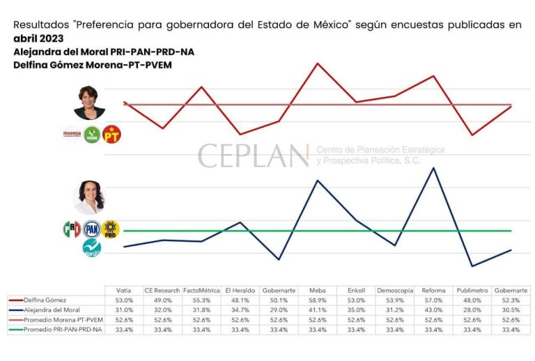 Desangelada campaña del PRI y aliados en Edoméx