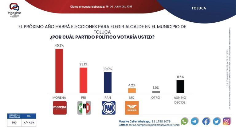 Arranca Morena con ventaja rumbo a elección en Toluca: encuesta