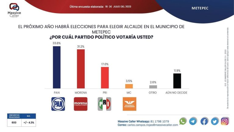 Perfilan reelección de Fernando Flores en Metepec