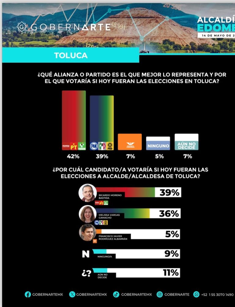 «Calienta» encuestadora elección en Toluca