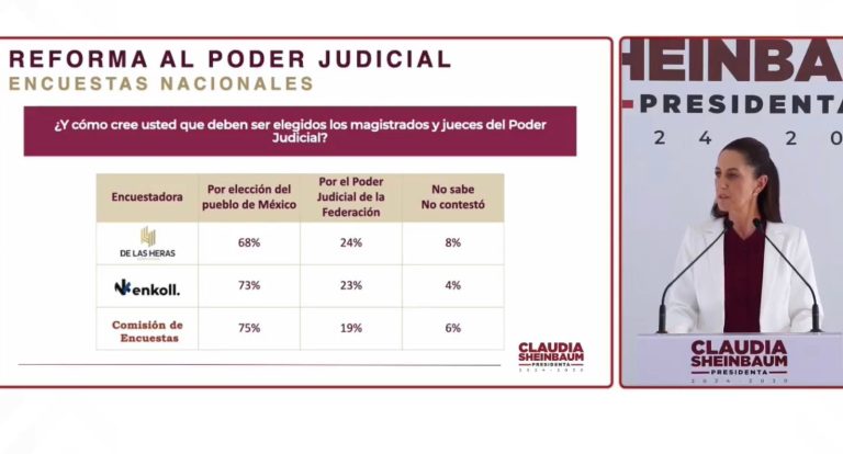 Mexicanos ven “con buenos ojos” “limpia” en Poder Judicial: encuesta