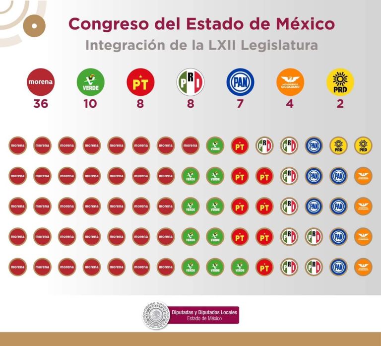 Logran Morena y aliados mayoría en congreso Edoméx