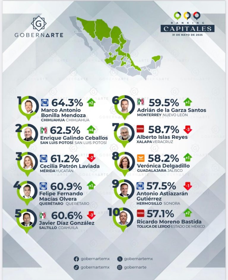 Encuesta pone a alcalde de Toluca en Top 10 del país