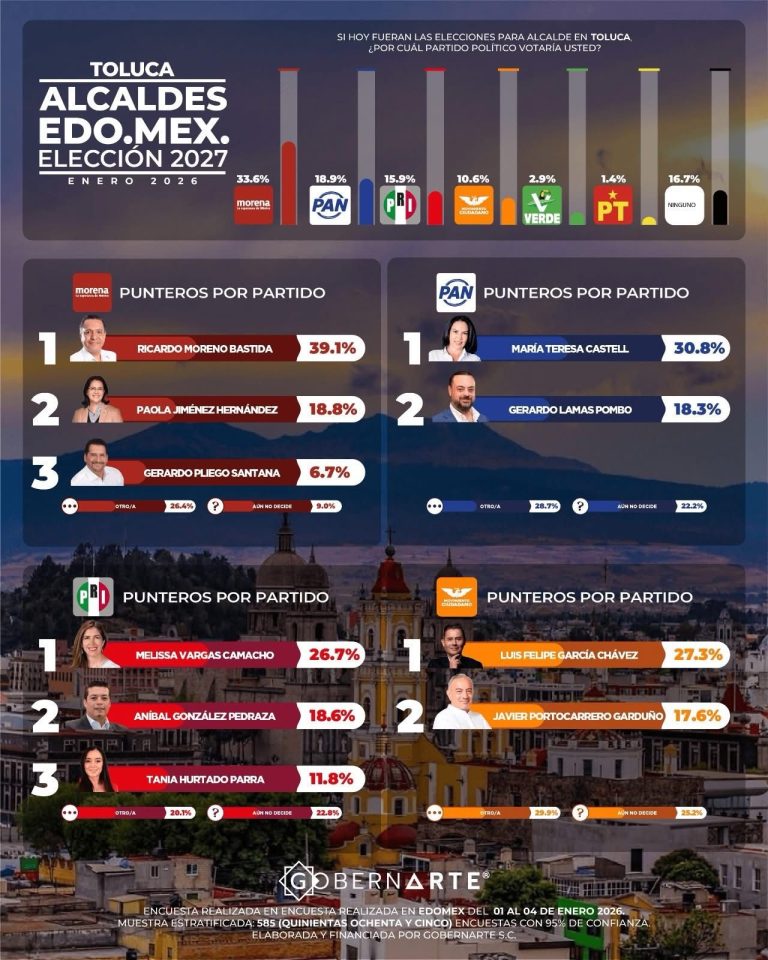 Miden preferencias en Toluca; alcalde de Morena y regidor de MC, encabezan encuesta