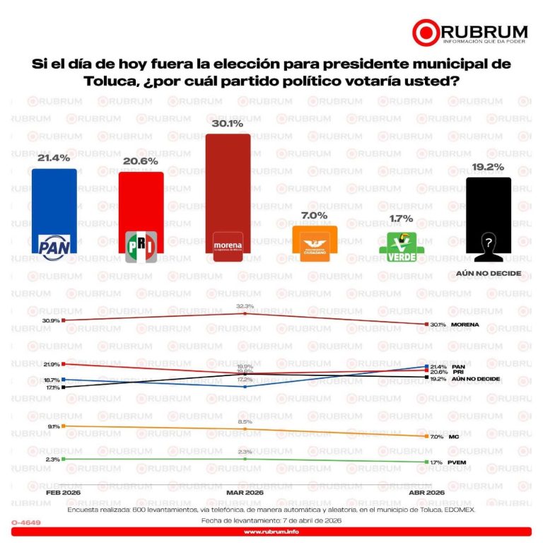 Encuesta “abre juego” electoral en Toluca
